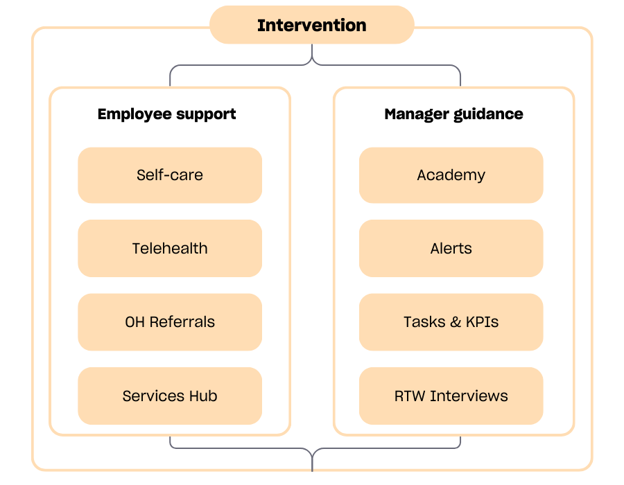 Intervention-3