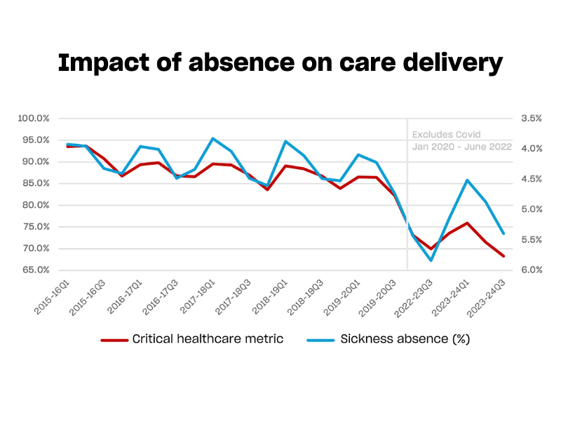 NHS Care Delivery - Graph